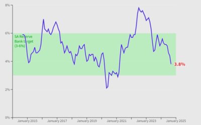 South Africa’s Inflation Rate Drops, But Health Concerns Remain